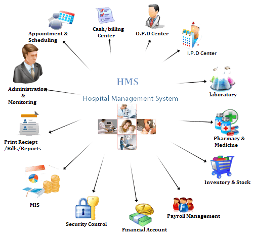 Hospital management software in Lucknow
